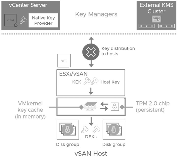 圖9 為vSAN主機配置TPM 2.0晶片確保加密作業不中斷。(圖片來源:Understanding Encryption Offerings with vSAN 8 U3 and VCF 5.2)