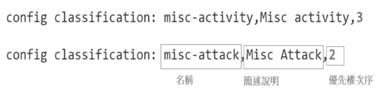 圖8 classification.conf組態檔格式。