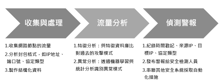 圖1 NIDS運作模式流程圖。