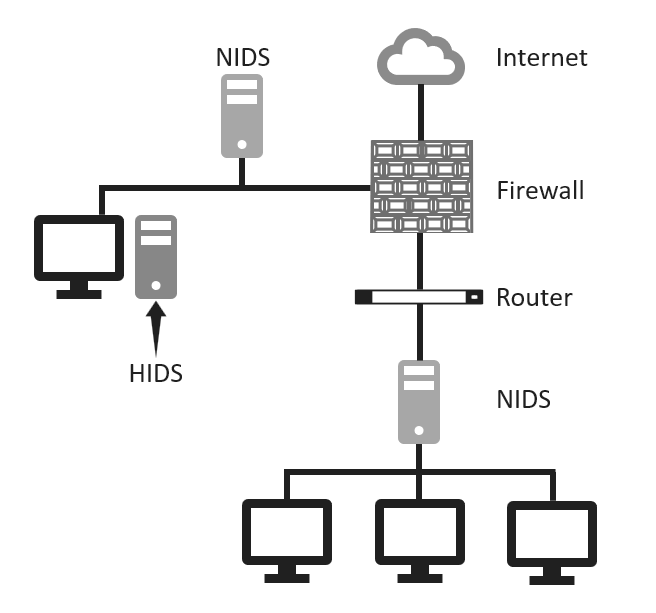 圖2 NIDS、HIDS與防火牆之配置架構。