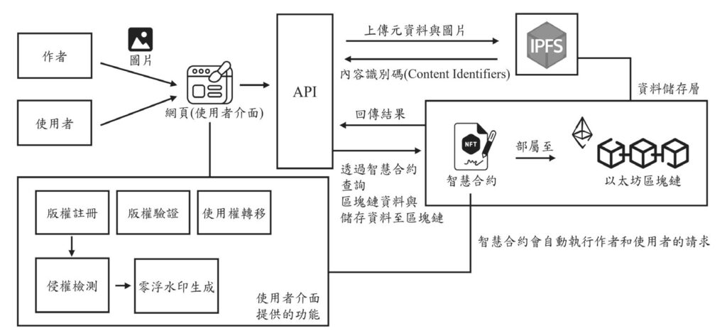 圖2 系統架構圖。